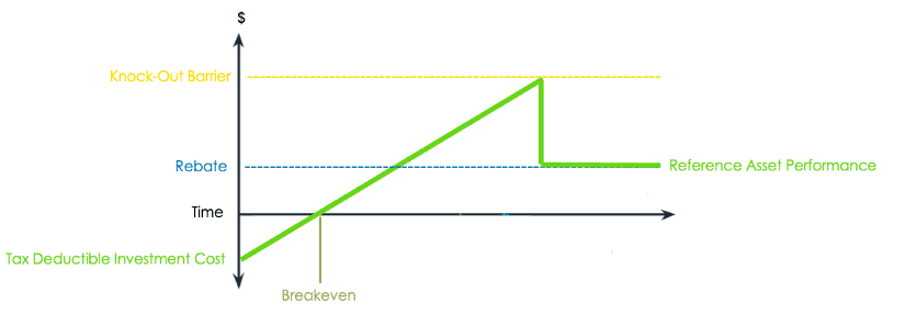 Leveraged Shark Fin Note Chart