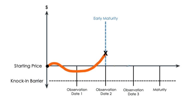 Strategic Yielding Note Early Maturity Chart