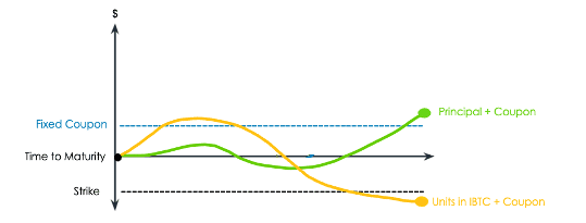 Strategic Yielding Note Maturity Chart